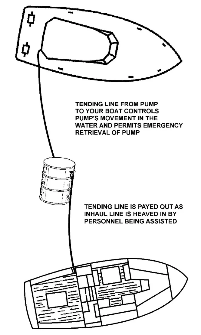 Figure 5-8 — Directly Passing a Drop Pump Using Tending Lines