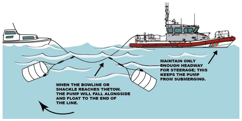 Figure 5-10 — Passing a Drop Pump on the Towline