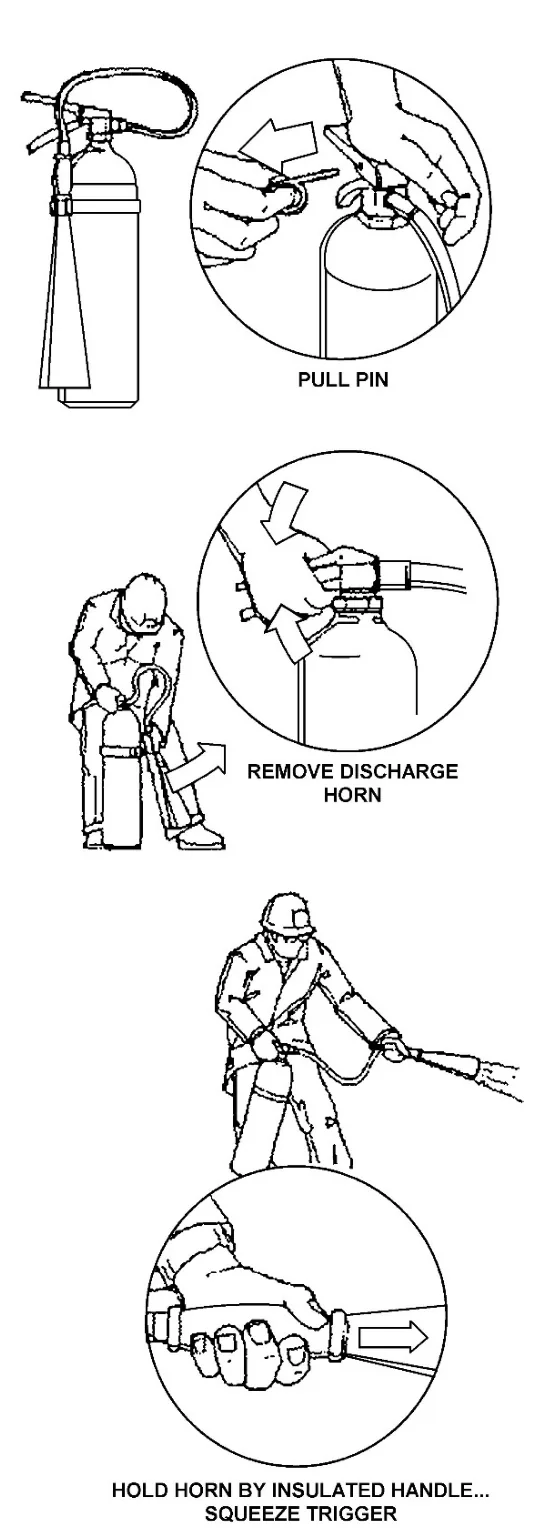 Figure 5-20 — Operating the CO2 Extinguisher