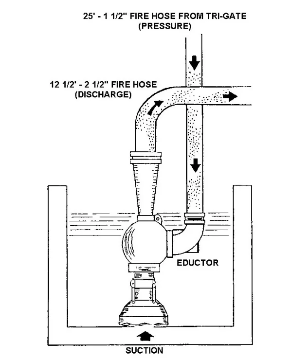 Figure 5-4 — Eductor Rigged for Dewatering