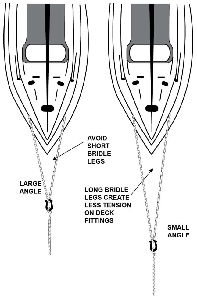 Figure 3-14 — Towline Connection Showing Bridle Angle