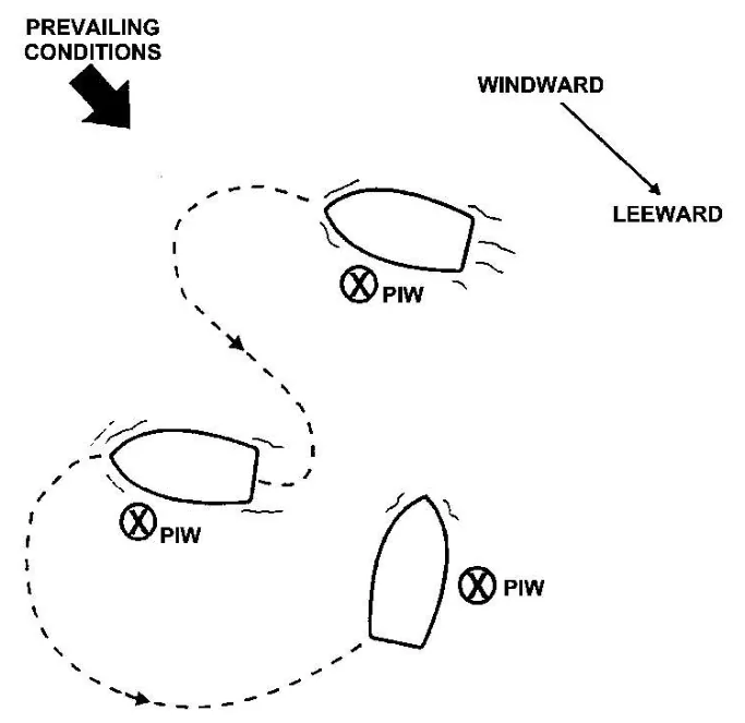 Figure 4-4 — Windward to Leeward Approach of Multiple PIWs