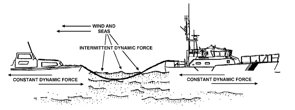 Figure 3-2 — Dynamic Forces
