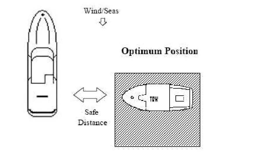 Figure 3-10 — Optimum Position