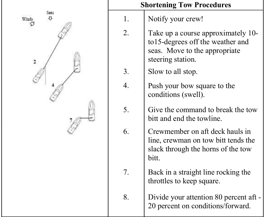Shortening Tow Procedures