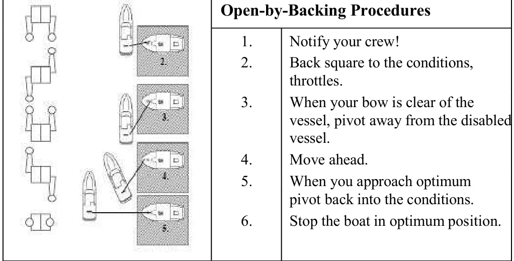 Open-by-Backing Procedures